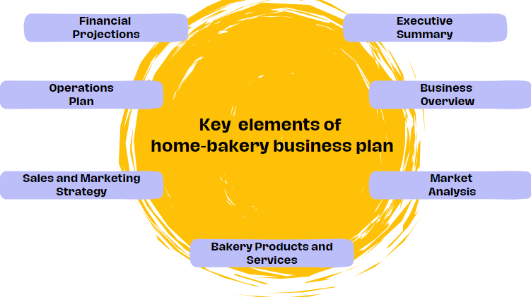 A graphic of a yellow circle with 7 purple squares surrounding it, listing the business plan essential elements
